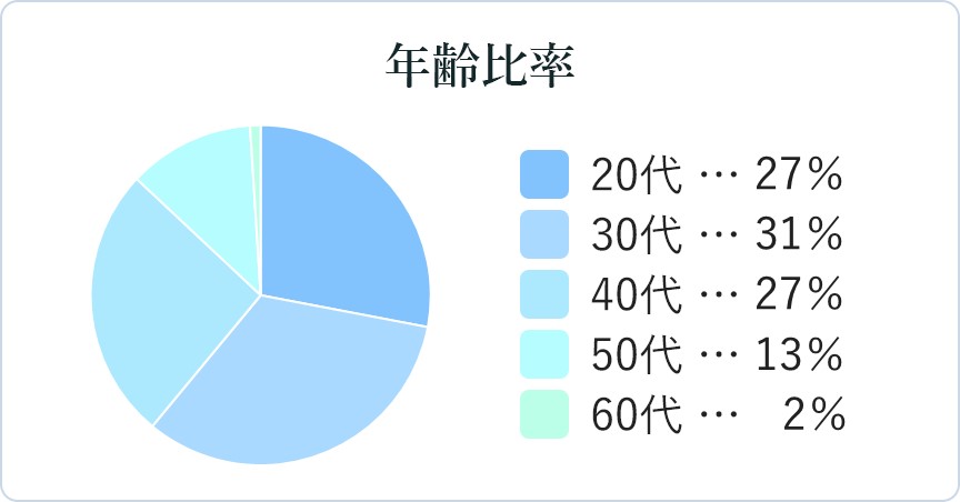 年齢比率（グラフ）